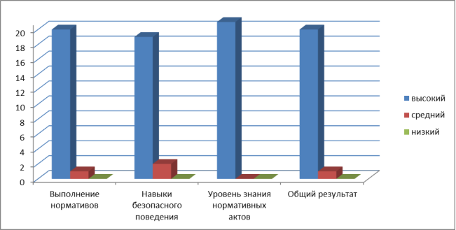 Результаты обучающихся экспериментальной группы в конце учебного года