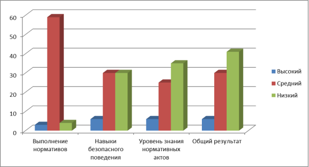 Результаты обучающихся контрольной группы в начале учебного года