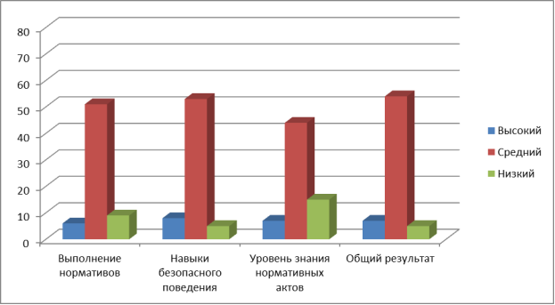 Результаты обучающихся контрольной группы в конце учебного года