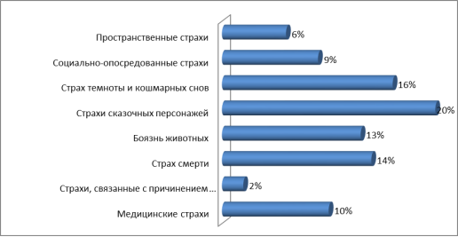 Уровень подверженности различным группам страхов у детей старшего дошкольного возраста