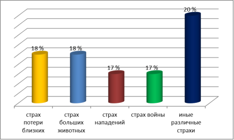 Виды страхов у детей старшего дошкольного возраста