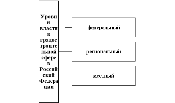 Уровни власти в градостроительной сфере в Российской Федерации