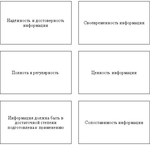 Основные требования, предъявляемые к информации при проведении экспертно-аналитической работы для обеспечения внутреннего аудита предприятий в сфере ритейла [3, с. 92]