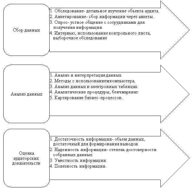 Основные методы в обеспечении экспертно-аналитической работы в рамках внутреннего аудита [4]