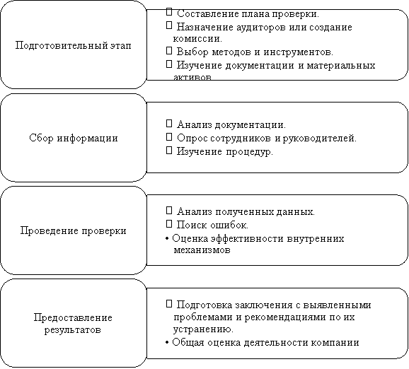 Этапы экспертно-аналитической работы в рамках внутреннего аудита [4]