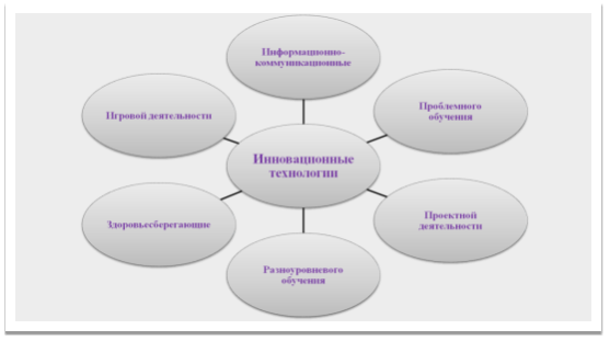 Инновационные технологии