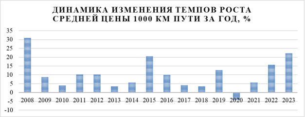 График изменения темпов роста стоимости 1000 км пути за год [2]