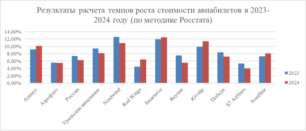 График изменения темпов роста стоимости авиабилетов в 2023–2024 году (по методике Росстат)