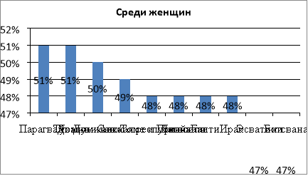 Десять стран с самыми высокими показателями распространенности гипертонии в 2019 году среди женщин