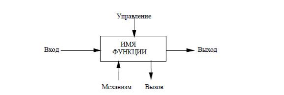 Родительская диаграмма IDEF0 [составлено авторами]