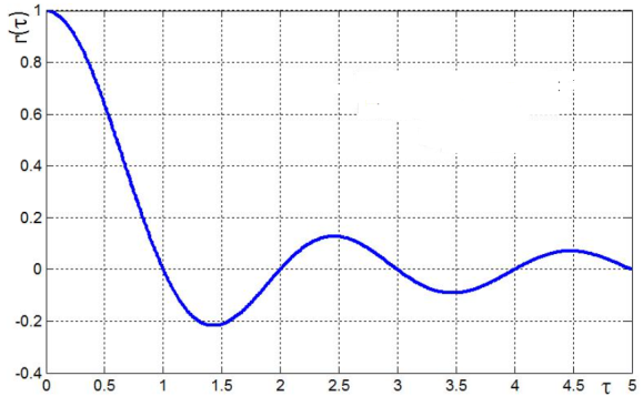 Автокорреляционная функция случайного процесса
