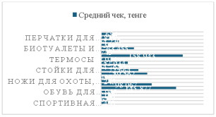 Топ-20 спортивных товаров по количеству заказов на маркетплейсе Satu.kz и их средний чек