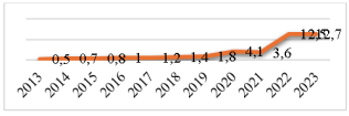 Доля электронной торговли в общем объеме розничной торговли