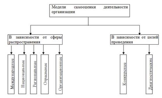 Классификация моделей самооценки организаций