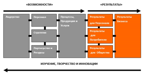 Модель европейской премии по качеству