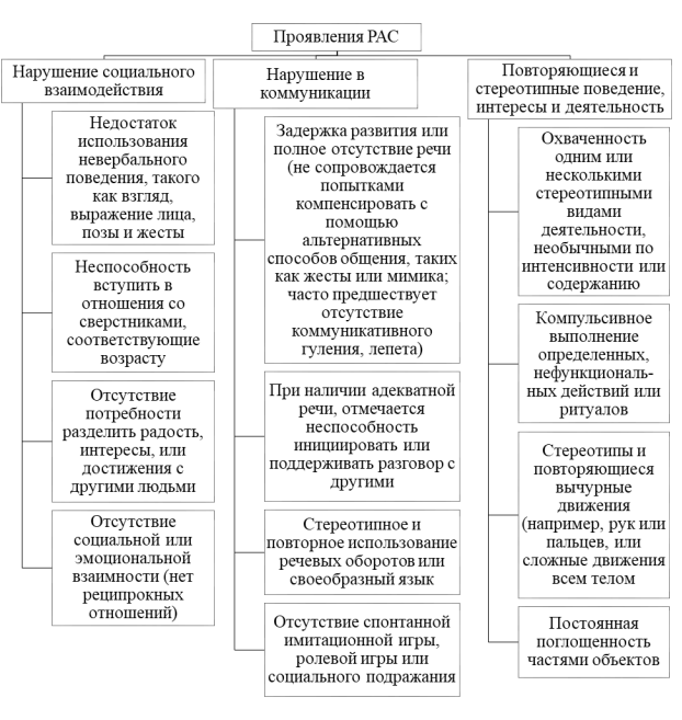 Диагностический список проявления РАС [2]