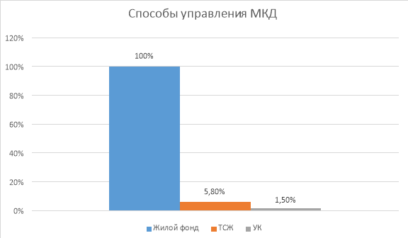 Способы управления МКД на территории г. Буй Костромской области (в процентном соотношении)