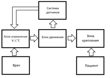 Структурная схема артромота