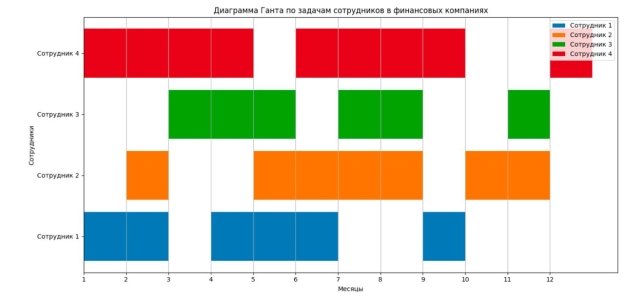 Распределение задач сотрудников в виде диаграммы Ганта