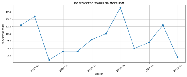 График распределение задач в течении года