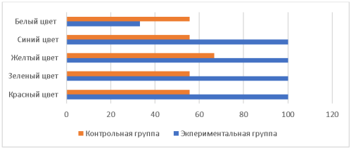 Наличие цвета в рисунках беременных по методике «План родов» (Н. П. Коваленко) в контрольной и экспериментальной группе