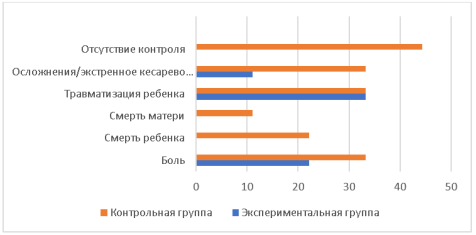 Страхи женщин в период беременности в экспериментальной и контрольной группе