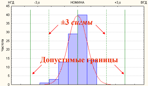 Анализ пригодности процесса производства