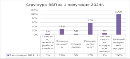 Доля промышленного производства в ВВП Казахстана. Источник: Комитет по статистике Республики Казахстан (2024)