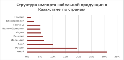 Структура импорта кабельной продукции в Казахстане по странам. Источник: Комитет по статистике Республики Казахстан (2024)