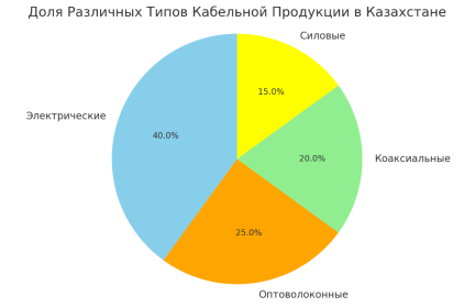 Доля различных типов кабельной продукции в общем объеме производства в Казахстане. Источник: Министерство индустрии и инфраструктурного развития Республики Казахстан (2024)