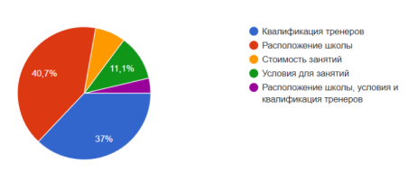 Результаты опроса на вопрос «Какие критерии для вас наиболее важны при выборе школы художественной гимнастики?