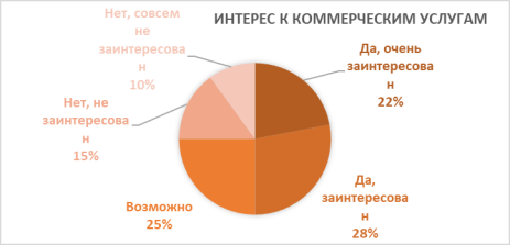 Анализ вопроса «Оценка доступности медицинских услуг»