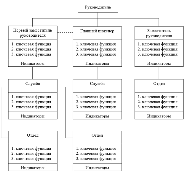 Пример организационно-функциональной модели