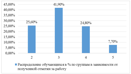 Статистические данные по Республике Тыва об обучающихся в % по группам в зависимости от полученной отметки за работу