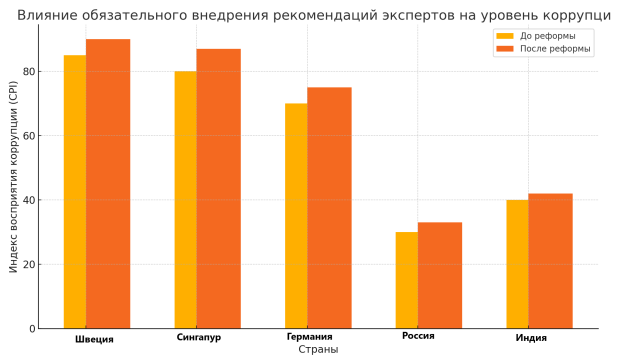 : Влияние внедрения рекомендаций независимых экспертов на уровень коррупции