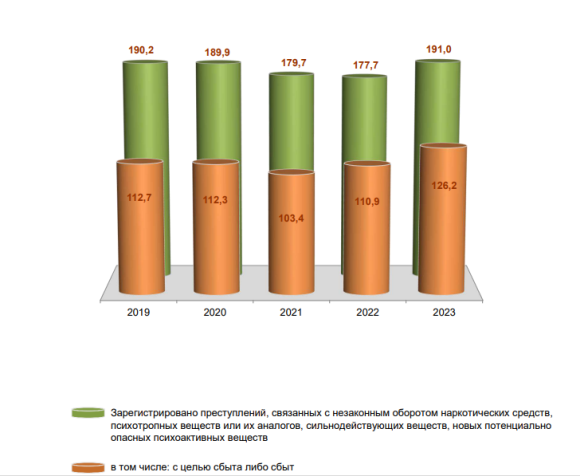 Количество зарегистрированных преступлений, связанных с незаконным оборотом наркотических средств и психотропных веществ за 2019–2023 годы