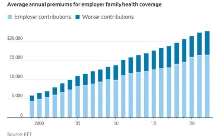 Динамика средней суммы взноса на медицинское страхование семьи в США за 2000–2022 гг.