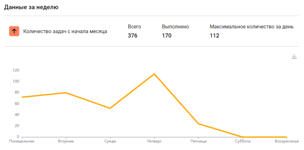 Количество задач за неделю