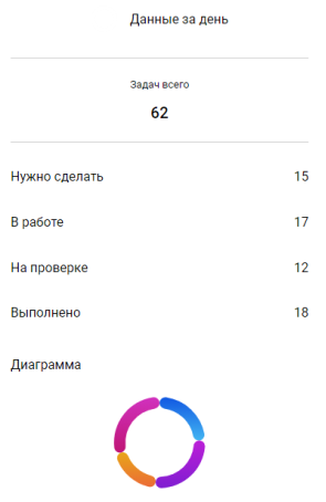 Данные по задачам за день