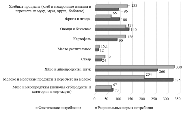 Показатели обеспеченности продуктами питания в расчете на душу населения в сравнении с рациональными нормами в 2022 г., на душу населения в год, килограммов [2]