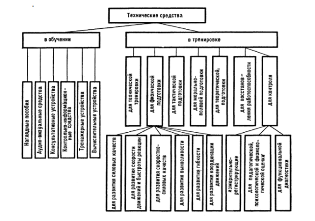 Классификация технических средств по назначению