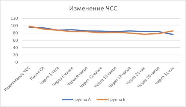 График средних показателей изменения ЧСС