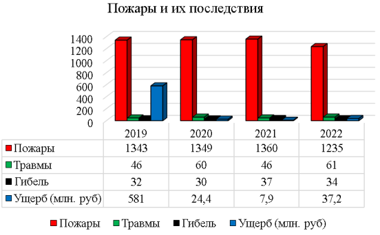 Динамика числа пожаров и их последствий, произошедших на охраняемых объектах и ЗАТО в 2019–2022 гг.