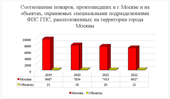 Соотношение пожаров, произошедших в г. Москве и на объектах, охраняемых специальными подразделениями ФПС ГПС в 2019–2022 гг.