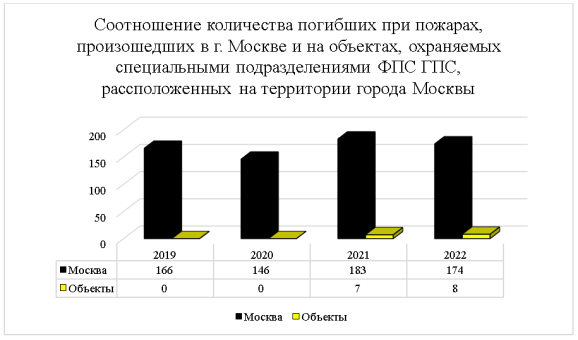 Соотношение количества погибших при пожарах, произошедших в г. Москве и на объектах, охраняемых специальными подразделениями ФПС ГПС в 2019–2022 гг.