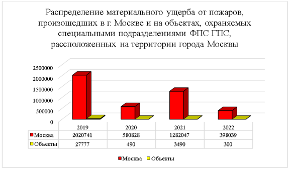 Распределение материального ущерба от пожаров, в г. Москве и на объектах, охраняемых специальными подразделениями ФПС ГПС в 2019–2022 гг.