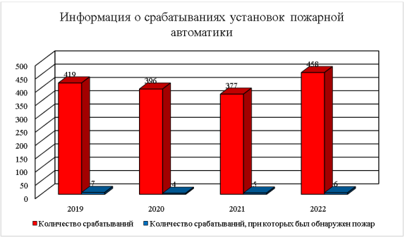 Динамика срабатывания установок пожарной автоматики в г. Москве на объектах, охраняемых специальными подразделениями ФПС ГПС в 2019–2022 гг.