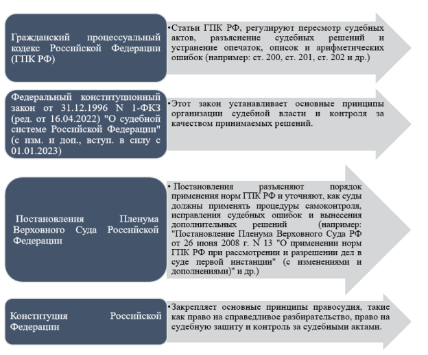 Нормативно-правовые акты, регулирующие самоконтроль суда первой инстанции в гражданском судопроизводстве [составлено автором]