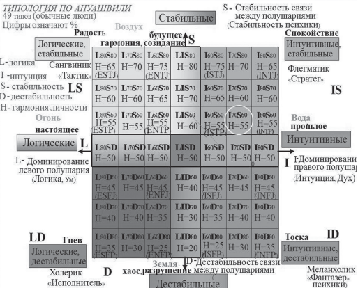 Диаграмма психологического типа человека
