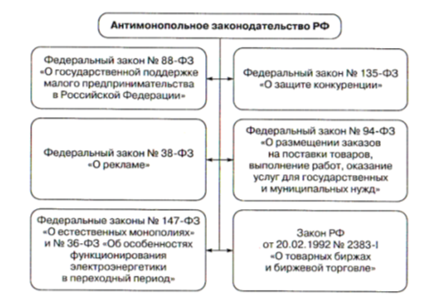 Нормативно-правовое регулирование торгов